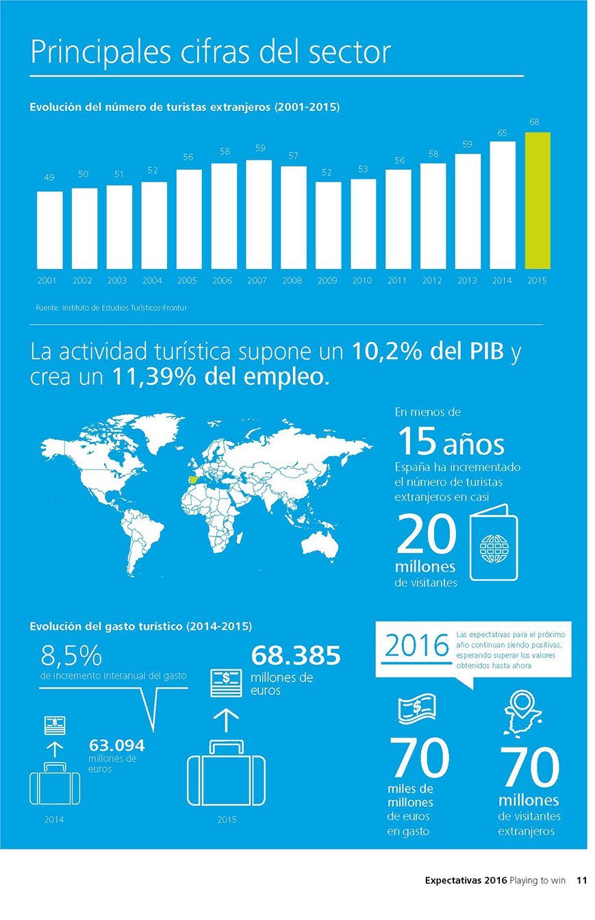 Tourism in Spain continues to grow