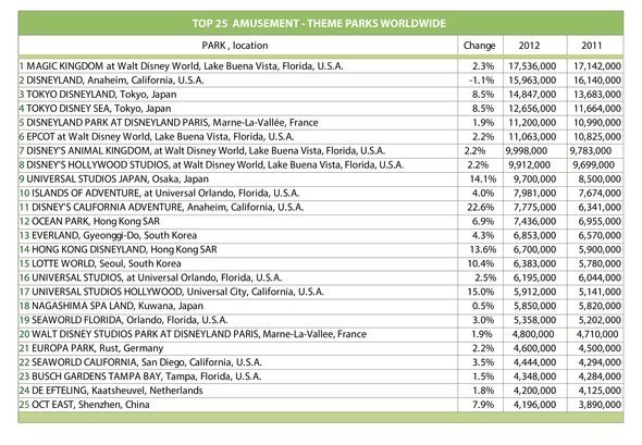 Report on the evolution of the leisure market