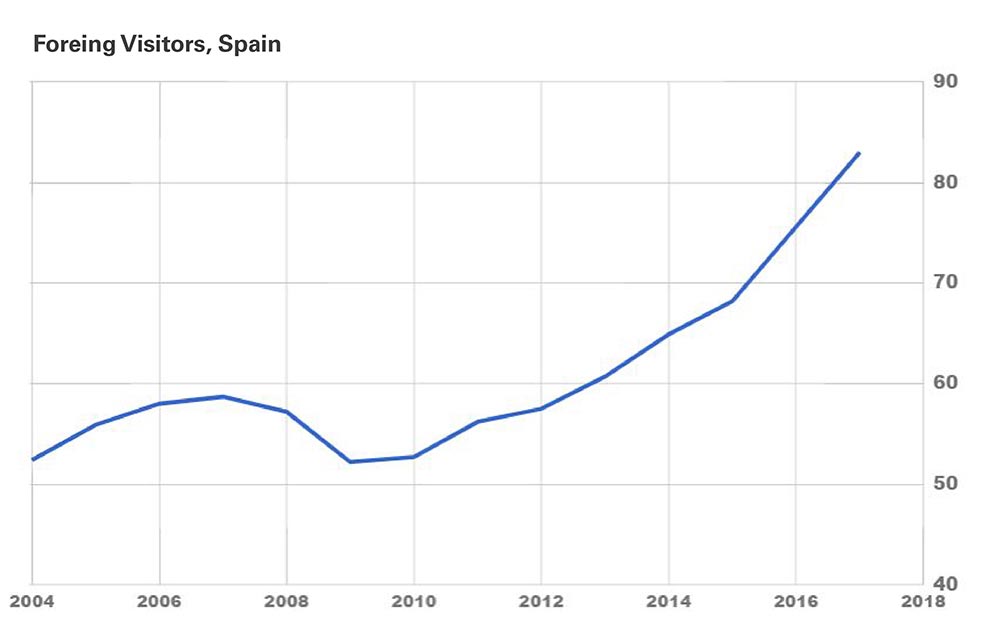 Spain set to beat another tourism record in 2017