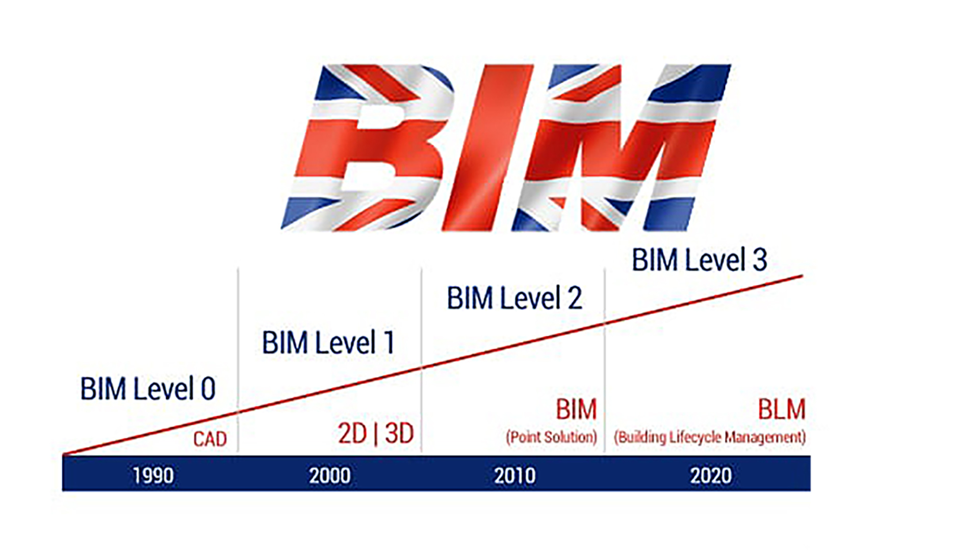 BIM Implementation in the world: 1- United Kingdom