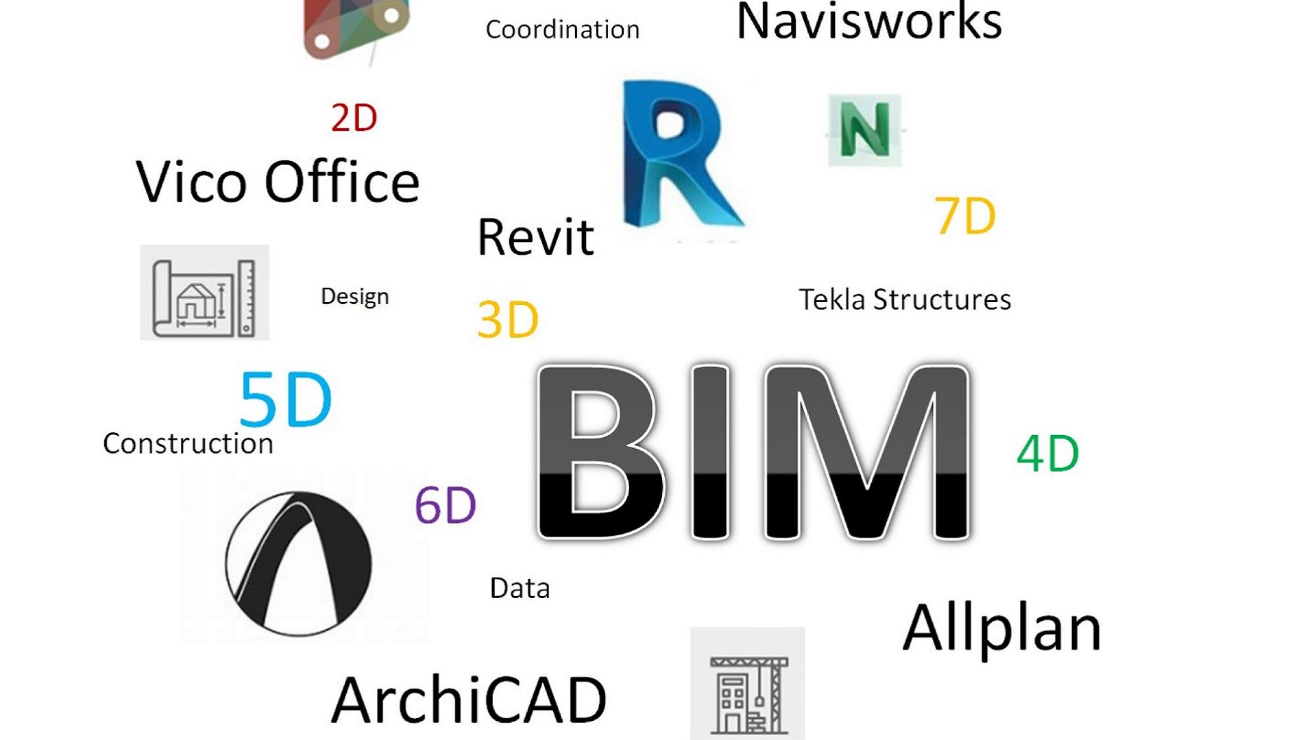 Most used software in BIM methodology