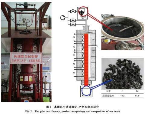 New technologies: instant iron production, China